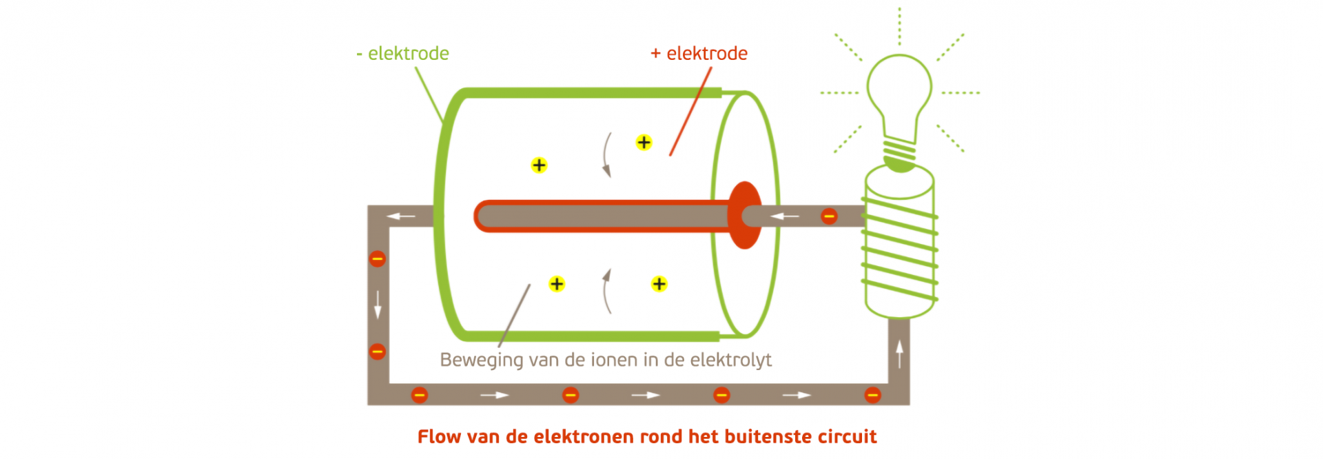 Flow elektronen batterijen