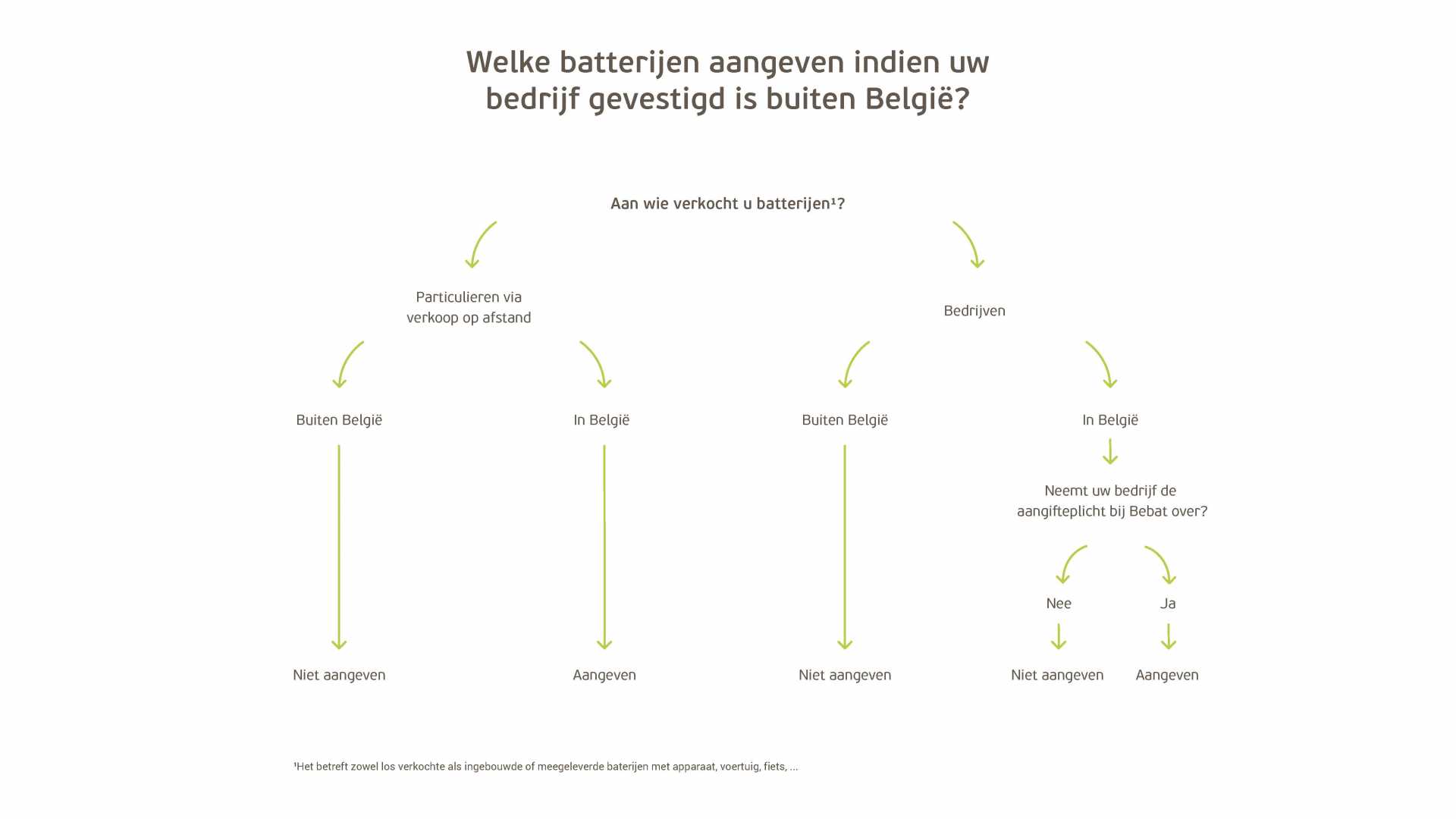 Schema gevestigd buiten België