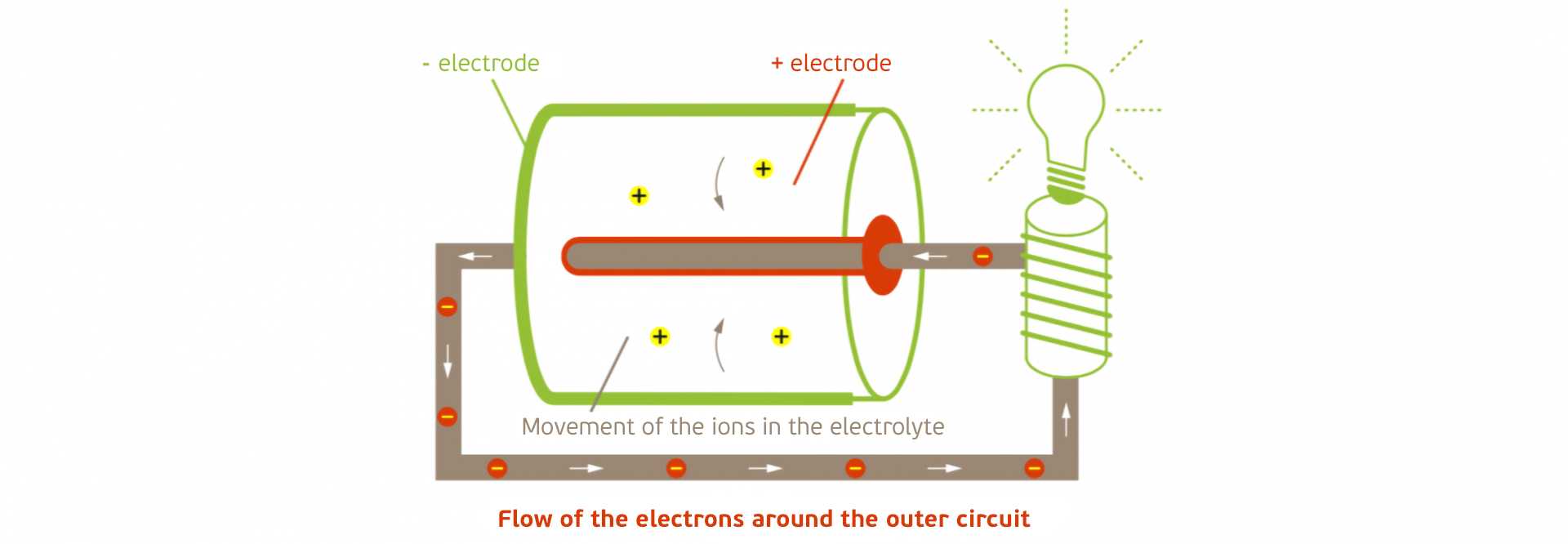flow-elektronen-batterij