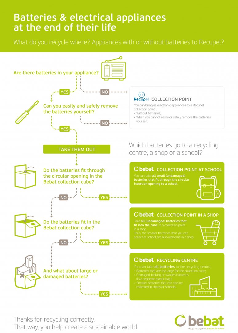 Infographic Waar Recyleren