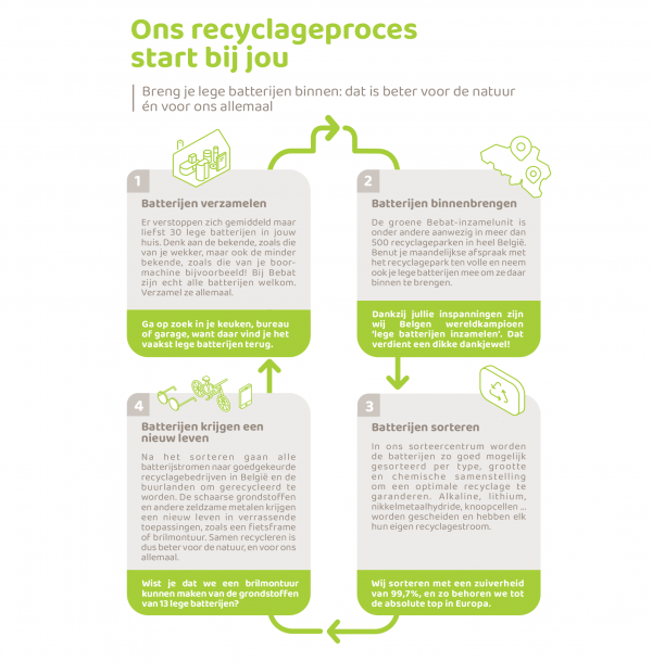 Advertentie - Recyclageproces 