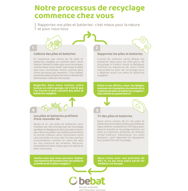 Annonce - Processus de recyclage 